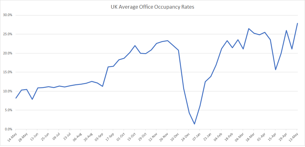 Average office occupancy rates