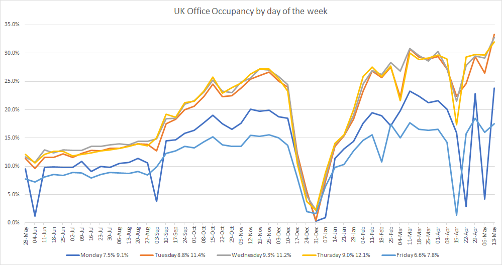 Office occupancy rates by day of the week.