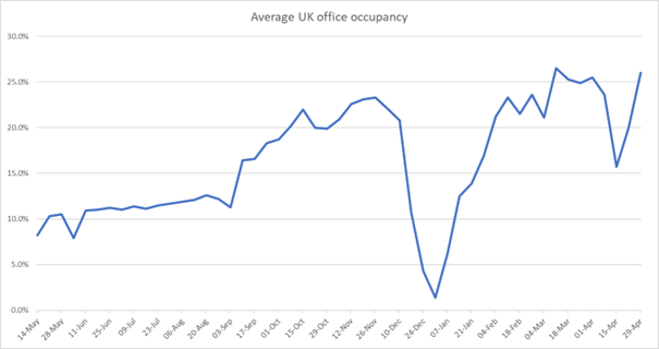 A graph showing the rate of return to the office in the UK