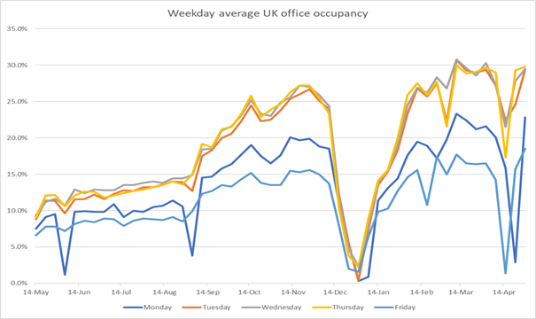 A graph showing the rate of return to the office in the UK by weekday