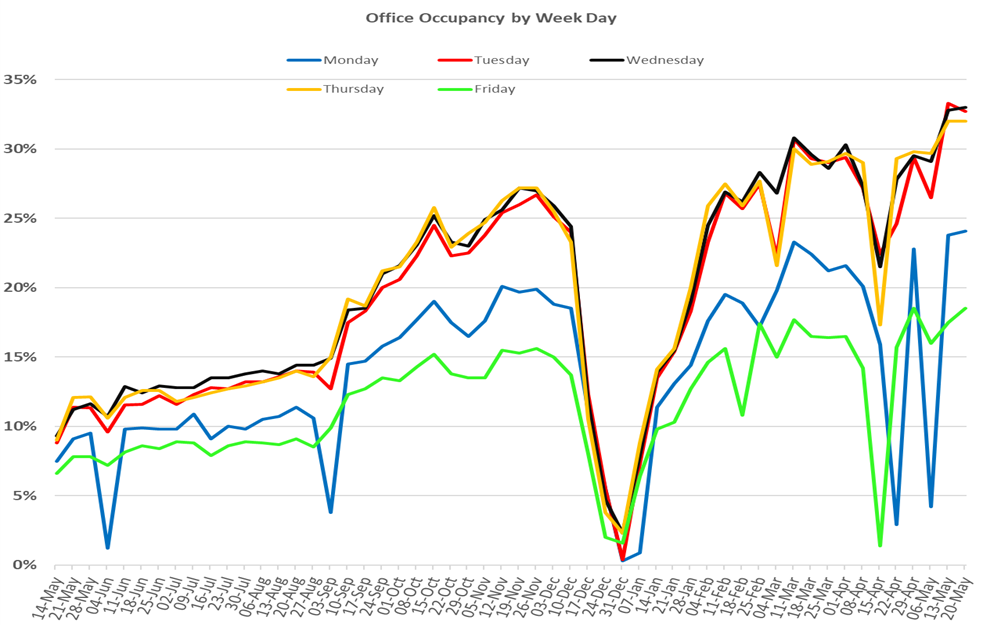 Average office occupancy rates by day of the week.
